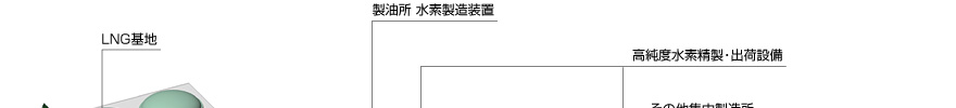 地域水素供給インフラ技術・社会実証〔1〕技術・社会実証研究01