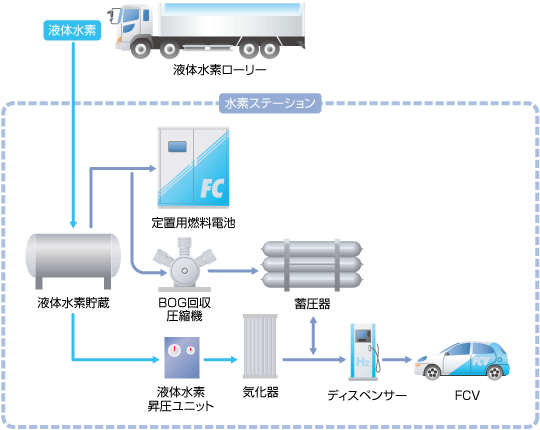 有明水素ステーション・システムフロー図