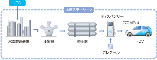 神の倉水素ステーション・システムフロー図