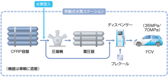 霞ヶ関水素ステーション・システムフロー図