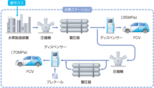 千住水素ステーション・システムフロー図