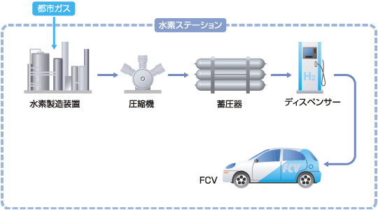 セントレア水素ステーション・システムフロー図