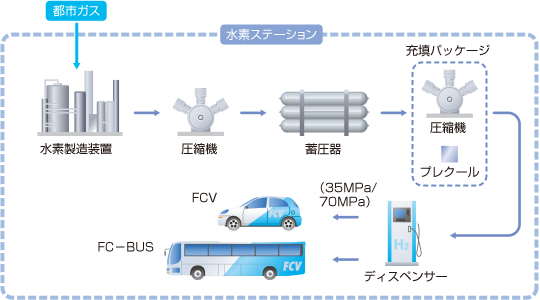 とよたエコフルタウン水素ステーション・システムフロー図