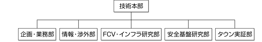 HySUT組織体制02